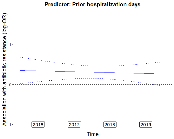 Prior hospitalization days - for DS center